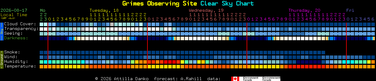 Current forecast for Grimes Observing Site Clear Sky Chart