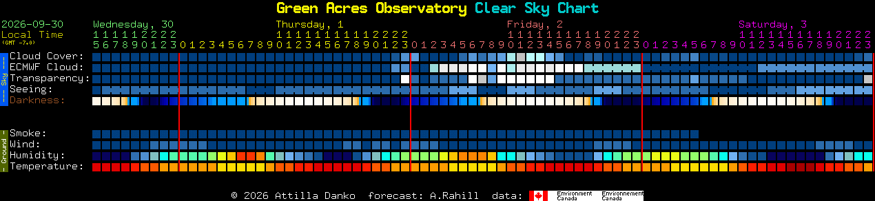 Current forecast for Green Acres Observatory Clear Sky Chart