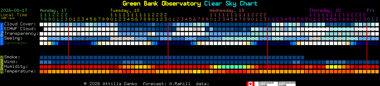 Current forecast for Green Bank Observatory Clear Sky Chart