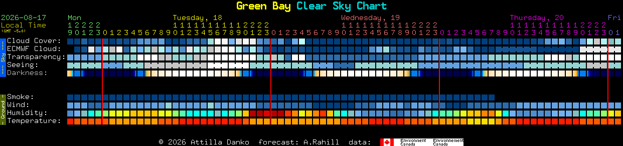 Current forecast for Green Bay Clear Sky Chart