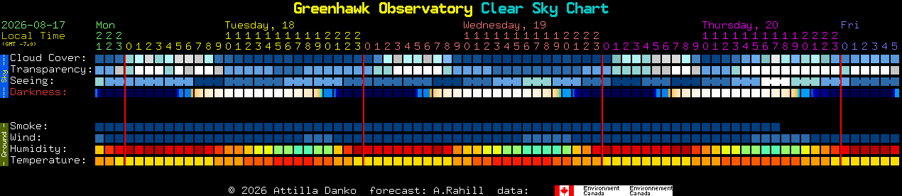 Current forecast for Greenhawk Observatory Clear Sky Chart
