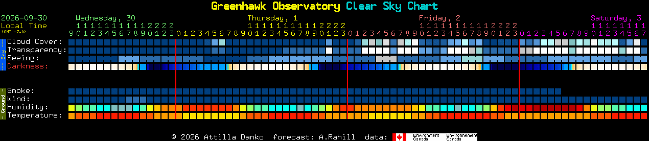 Current forecast for Greenhawk Observatory Clear Sky Chart