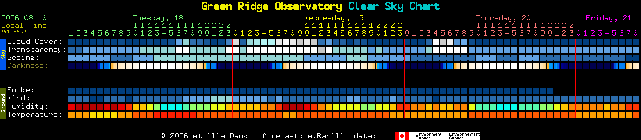 Current forecast for Green Ridge Observatory Clear Sky Chart