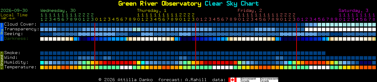 Current forecast for Green River Observatory Clear Sky Chart