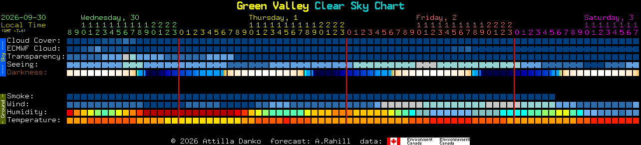 Current forecast for Green Valley Clear Sky Chart