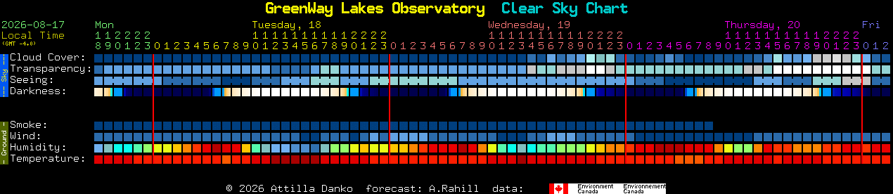 Current forecast for GreenWay Lakes Observatory Clear Sky Chart