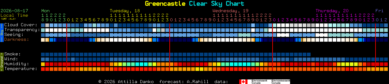 Current forecast for Greencastle Clear Sky Chart