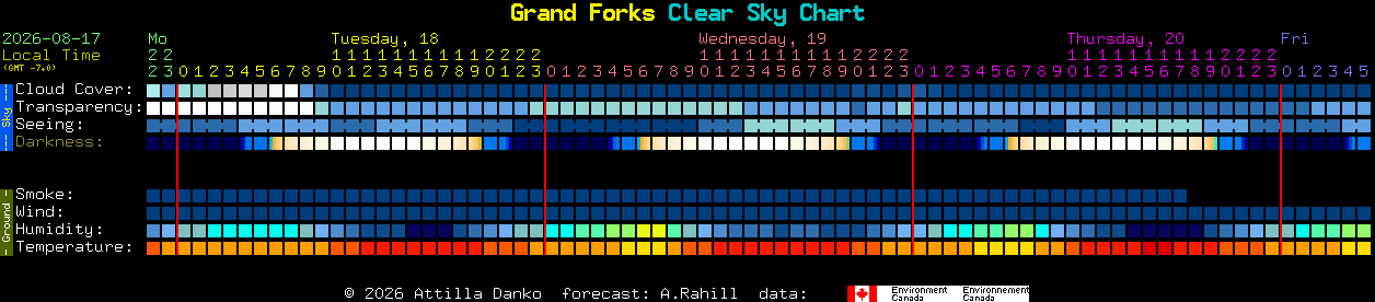Current forecast for Grand Forks Clear Sky Chart