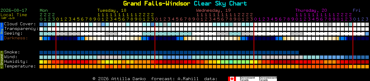 Current forecast for Grand Falls-Windsor Clear Sky Chart