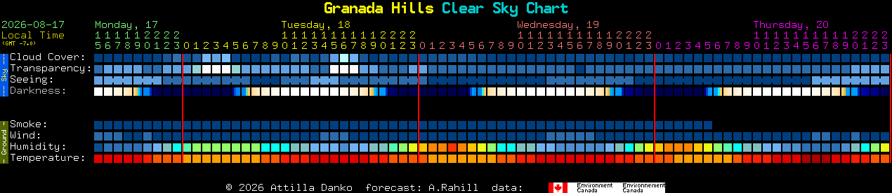 Current forecast for Granada Hills Clear Sky Chart