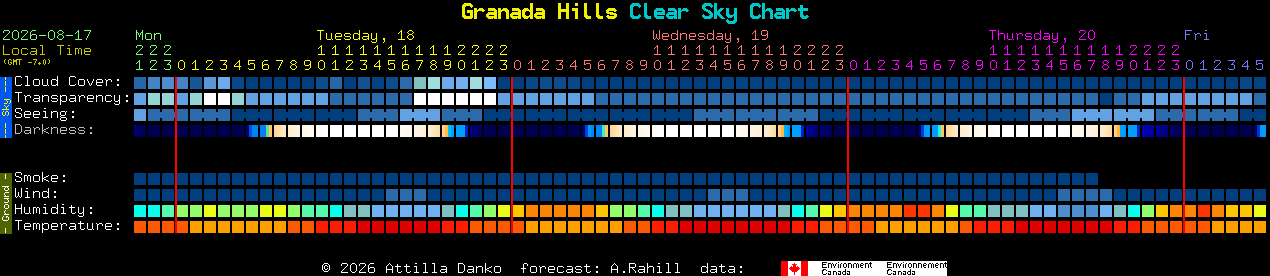 Current forecast for Granada Hills Clear Sky Chart