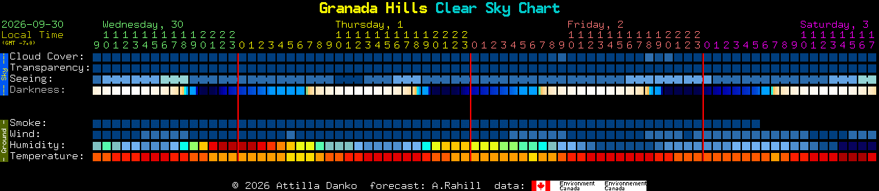 Current forecast for Granada Hills Clear Sky Chart