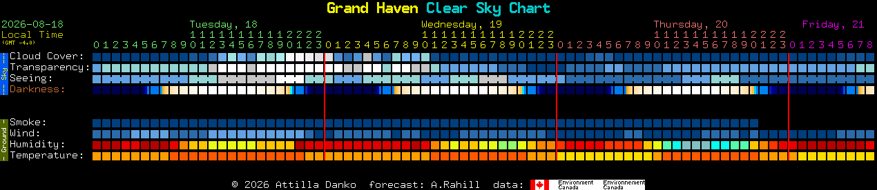 Current forecast for Grand Haven Clear Sky Chart