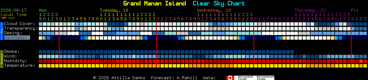 Current forecast for Grand Manan Island Clear Sky Chart