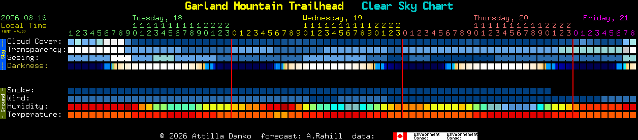 Current forecast for Garland Mountain Trailhead Clear Sky Chart