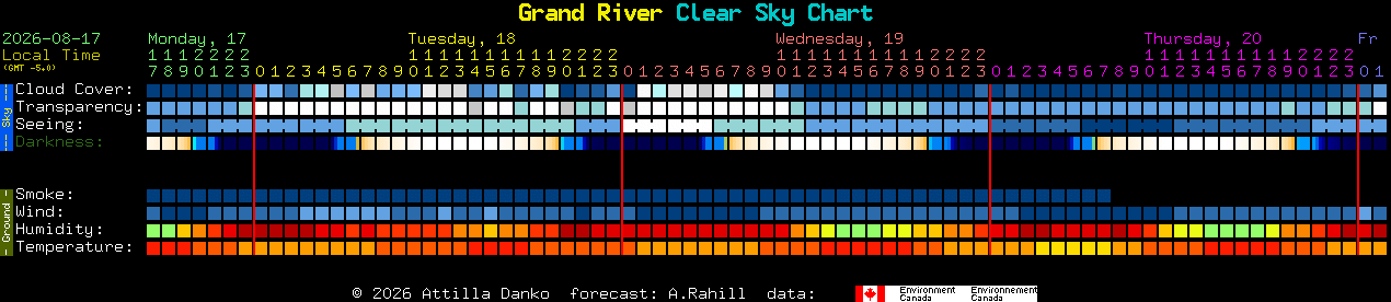 Current forecast for Grand River Clear Sky Chart