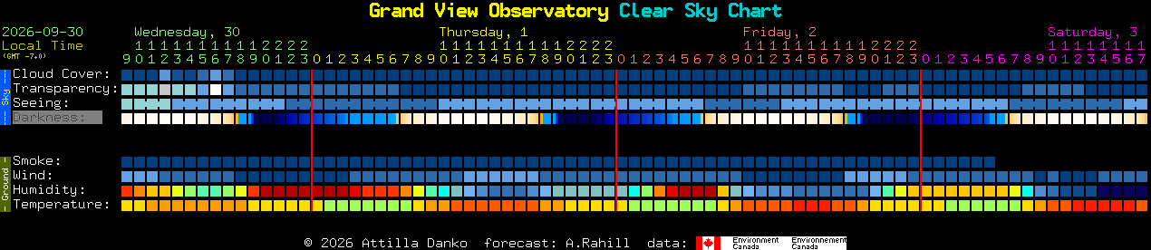 Current forecast for Grand View Observatory Clear Sky Chart