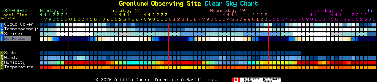 Current forecast for Gronlund Observing Site Clear Sky Chart