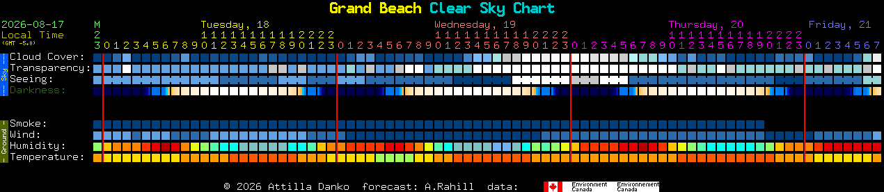 Current forecast for Grand Beach Clear Sky Chart