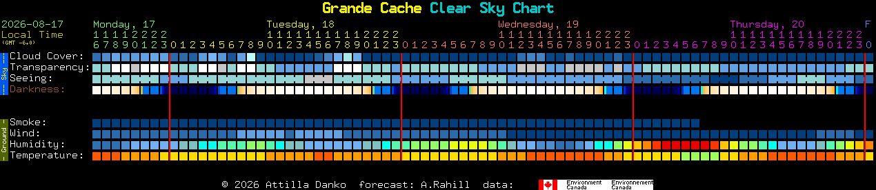 Current forecast for Grande Cache Clear Sky Chart