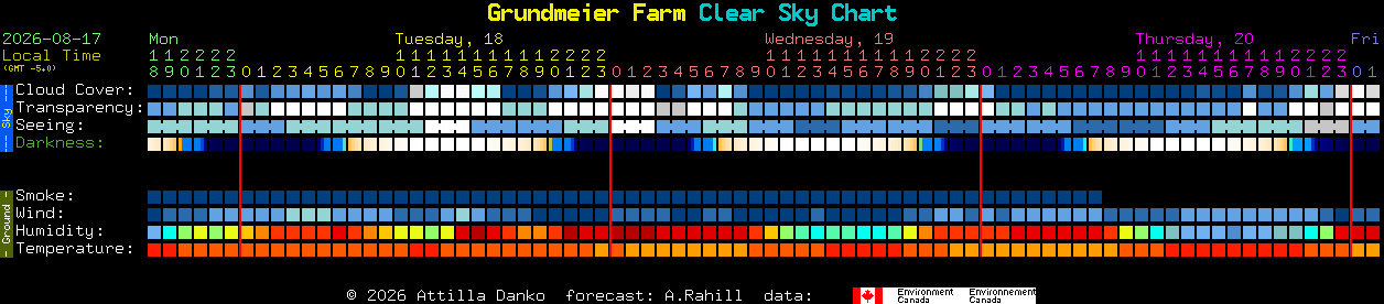 Current forecast for Grundmeier Farm Clear Sky Chart