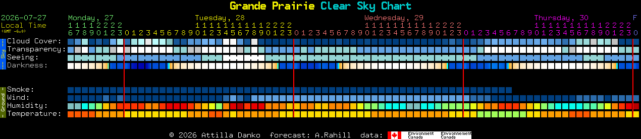 Current forecast for Grande Prairie Clear Sky Chart
