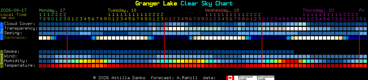 Current forecast for Granger Lake Clear Sky Chart