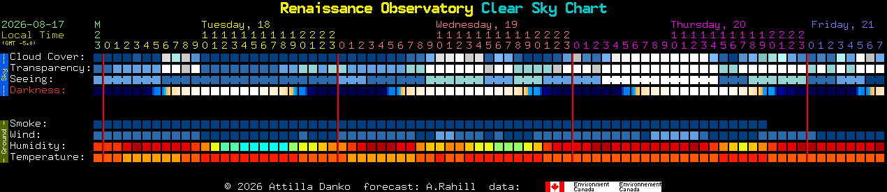 Current forecast for Renaissance Observatory Clear Sky Chart