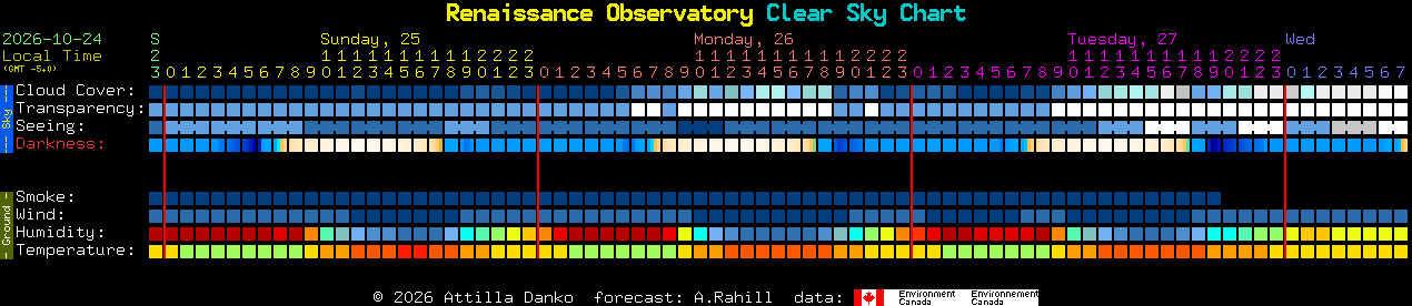 Current forecast for Renaissance Observatory Clear Sky Chart
