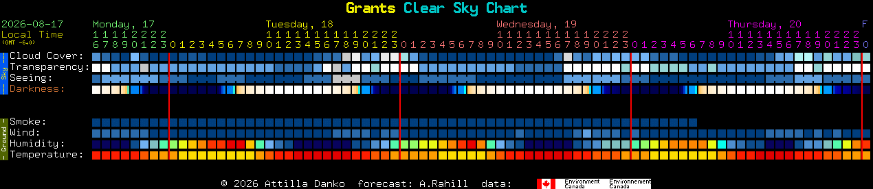 Current forecast for Grants Clear Sky Chart