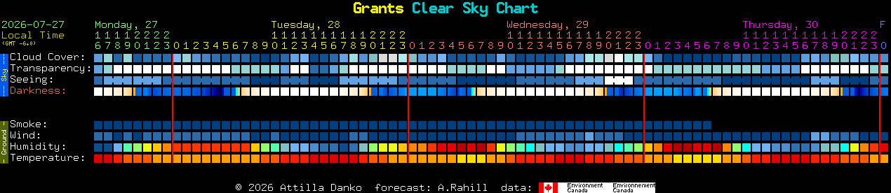 Current forecast for Grants Clear Sky Chart