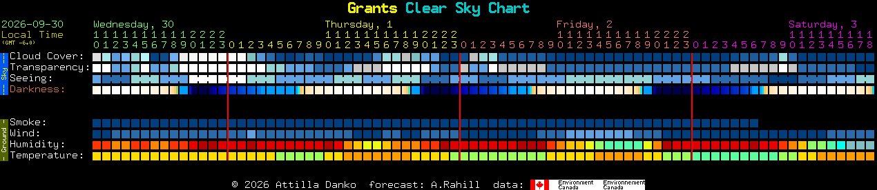 Current forecast for Grants Clear Sky Chart