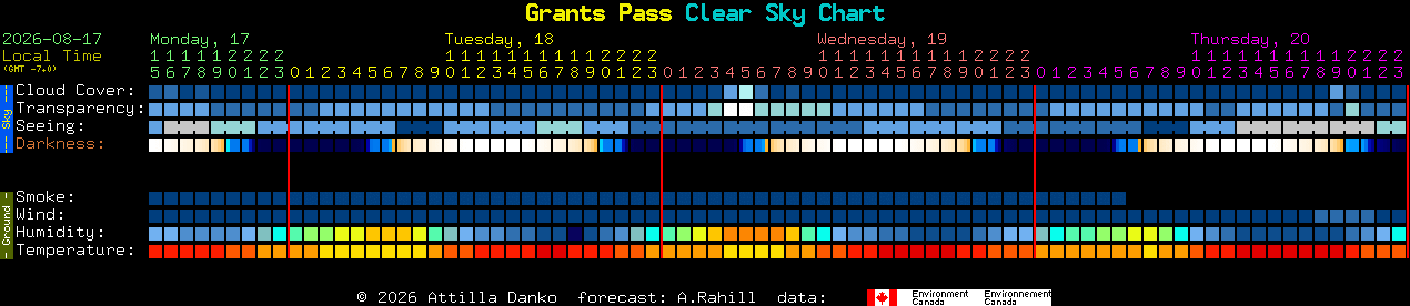 Current forecast for Grants Pass Clear Sky Chart