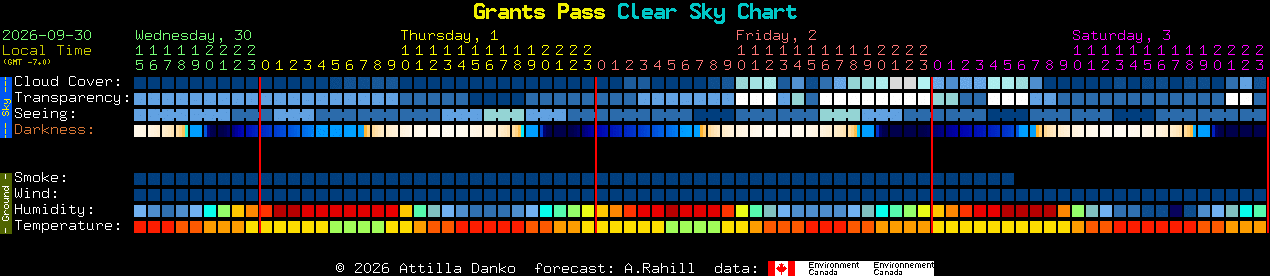 Current forecast for Grants Pass Clear Sky Chart