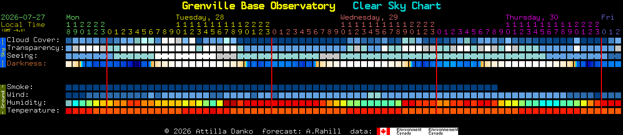 Current forecast for Grenville Base Observatory Clear Sky Chart