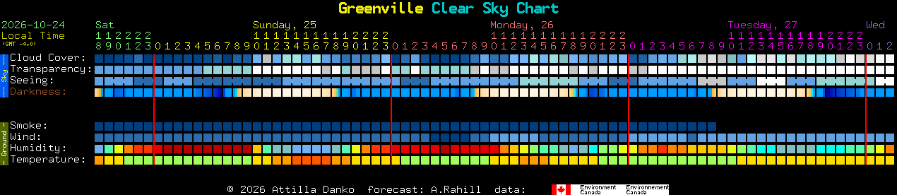 Current forecast for Greenville Clear Sky Chart
