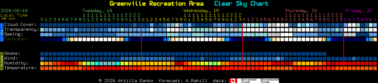 Current forecast for Greenville Recreation Area Clear Sky Chart