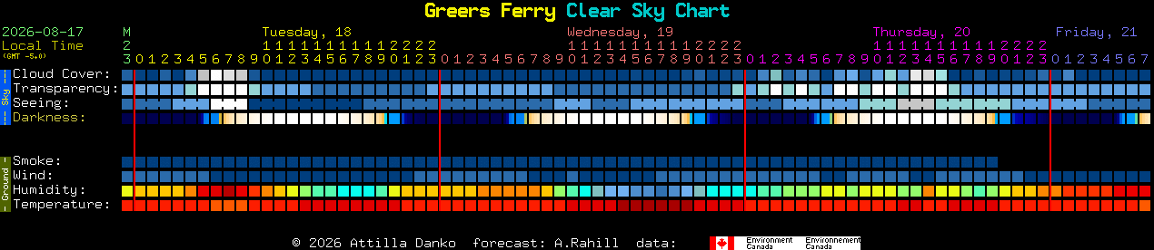 Current forecast for Greers Ferry Clear Sky Chart