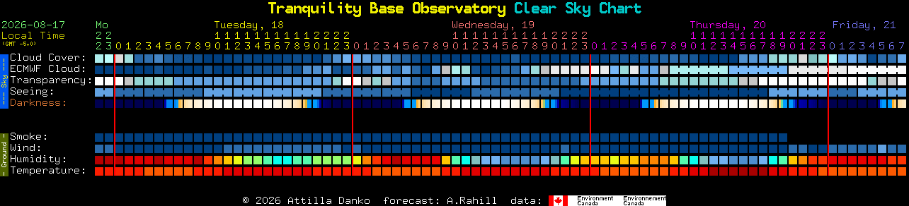 Current forecast for Tranquility Base Observatory Clear Sky Chart