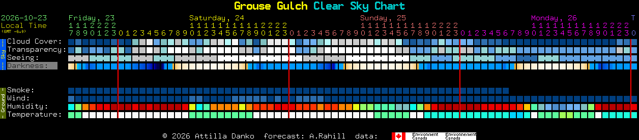 Current forecast for Grouse Gulch Clear Sky Chart