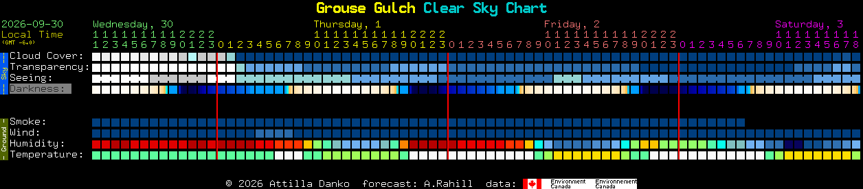 Current forecast for Grouse Gulch Clear Sky Chart