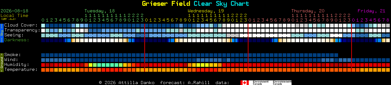 Current forecast for Grieser Field Clear Sky Chart