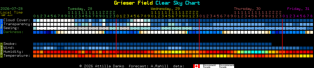 Current forecast for Grieser Field Clear Sky Chart