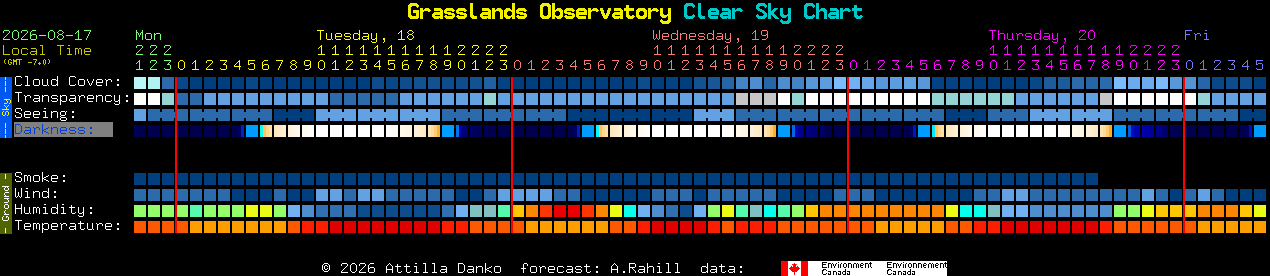 Current forecast for Grasslands Observatory Clear Sky Chart