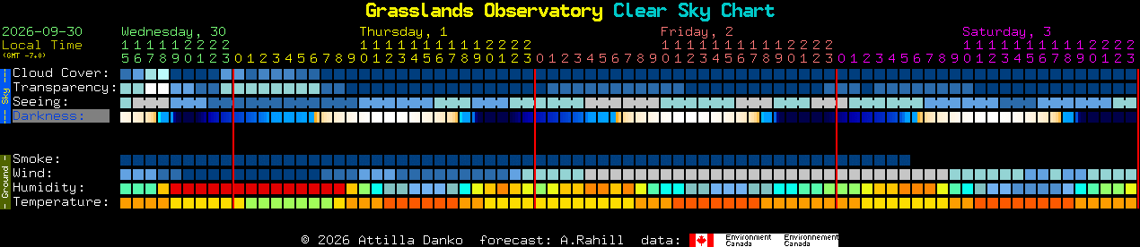 Current forecast for Grasslands Observatory Clear Sky Chart
