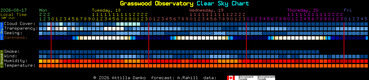Current forecast for Grasswood Observatory Clear Sky Chart