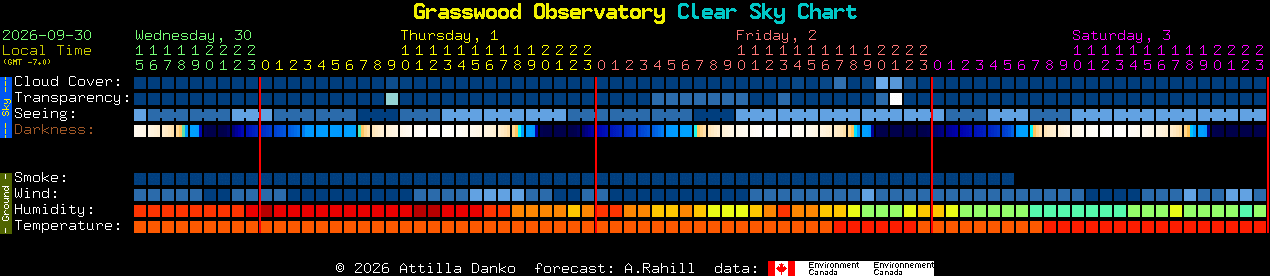 Current forecast for Grasswood Observatory Clear Sky Chart