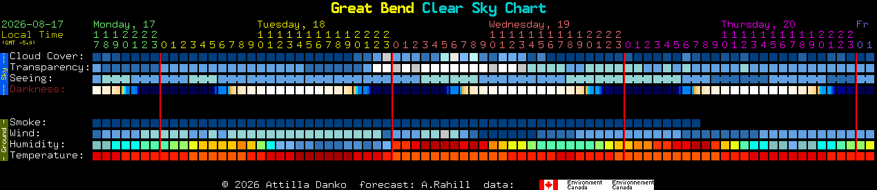 Current forecast for Great Bend Clear Sky Chart
