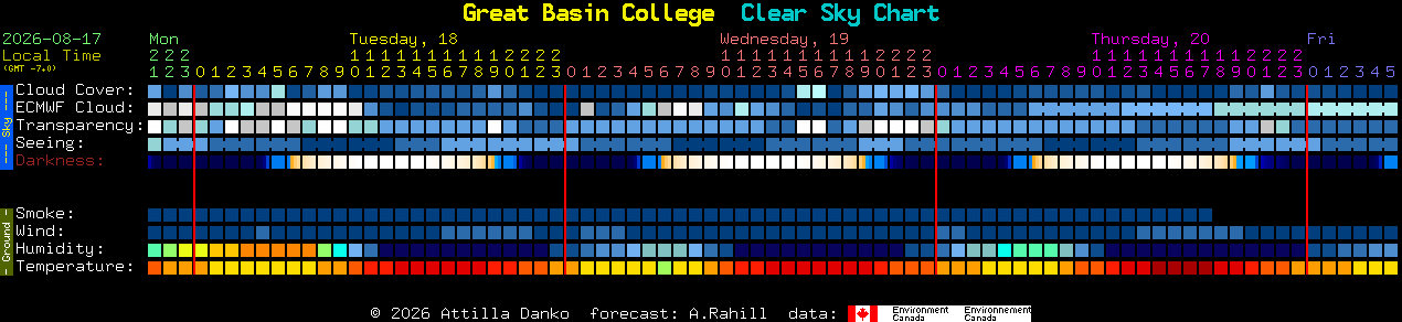 Current forecast for Great Basin College Clear Sky Chart