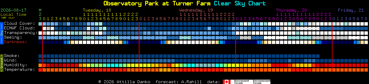Current forecast for Observatory Park at Turner Farm Clear Sky Chart